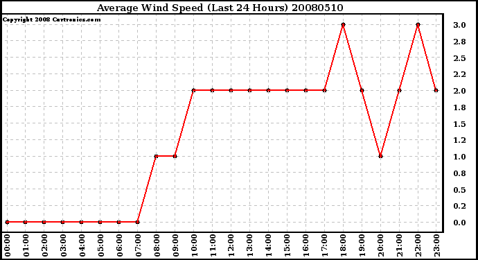 Milwaukee Weather Average Wind Speed (Last 24 Hours)