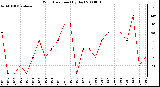 Milwaukee Weather Wind Direction (By Day)