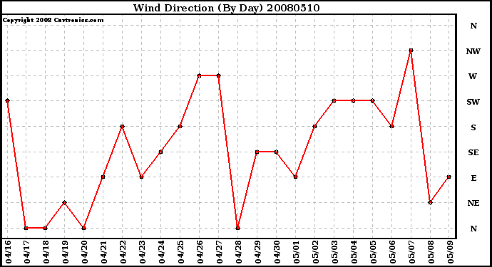 Milwaukee Weather Wind Direction (By Day)