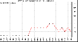 Milwaukee Weather Wind Direction (Last 24 Hours)