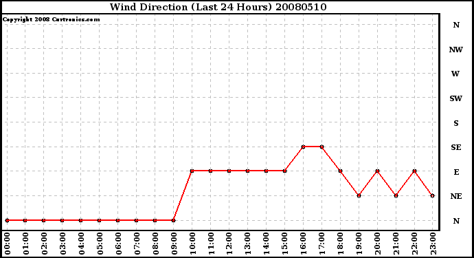 Milwaukee Weather Wind Direction (Last 24 Hours)