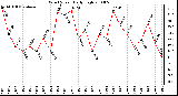 Milwaukee Weather Wind Speed Daily High