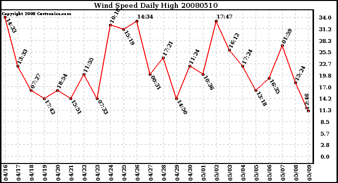 Milwaukee Weather Wind Speed Daily High