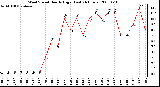 Milwaukee Weather Wind Speed Hourly High (Last 24 Hours)