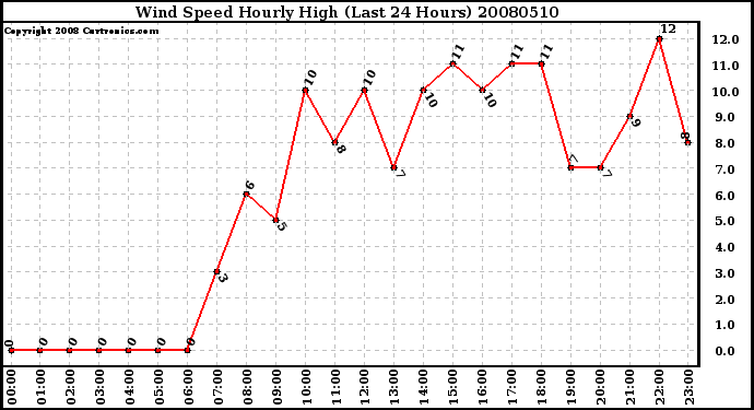 Milwaukee Weather Wind Speed Hourly High (Last 24 Hours)