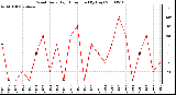 Milwaukee Weather Wind Daily High Direction (By Day)