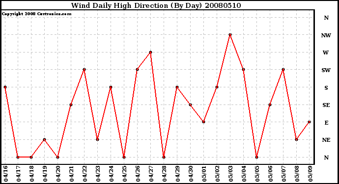 Milwaukee Weather Wind Daily High Direction (By Day)