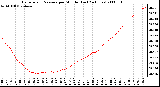 Milwaukee Weather Barometric Pressure per Minute (Last 24 Hours)