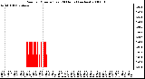 Milwaukee Weather Rain per Minute (Last 24 Hours) (inches)