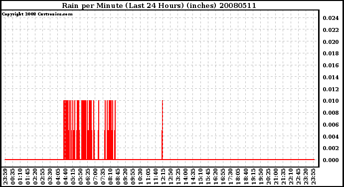 Milwaukee Weather Rain per Minute (Last 24 Hours) (inches)