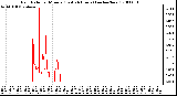 Milwaukee Weather Rain Rate per Minute (Last 24 Hours) (inches/hour)