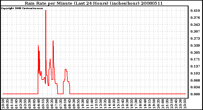 Milwaukee Weather Rain Rate per Minute (Last 24 Hours) (inches/hour)