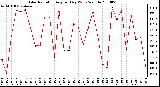 Milwaukee Weather Solar Radiation Avg per Day W/m2/minute