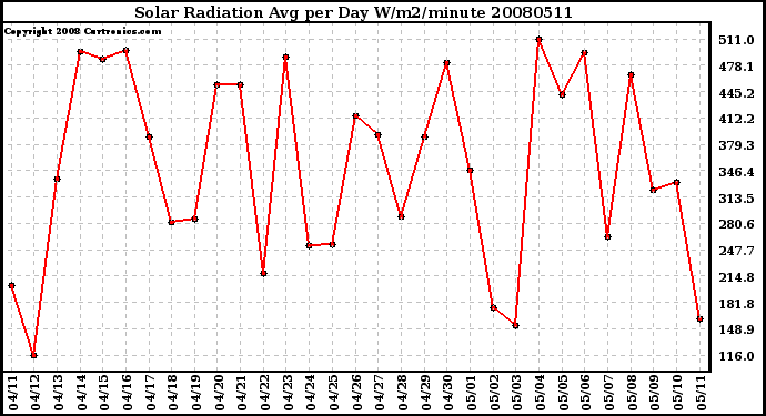 Milwaukee Weather Solar Radiation Avg per Day W/m2/minute