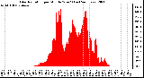 Milwaukee Weather Solar Radiation per Minute W/m2 (Last 24 Hours)