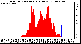 Milwaukee Weather Solar Radiation & Day Average per Minute W/m2 (Today)