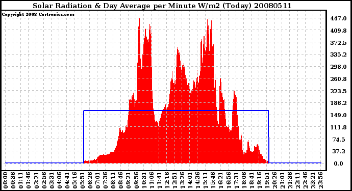Milwaukee Weather Solar Radiation & Day Average per Minute W/m2 (Today)