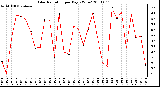 Milwaukee Weather Solar Radiation per Day KW/m2