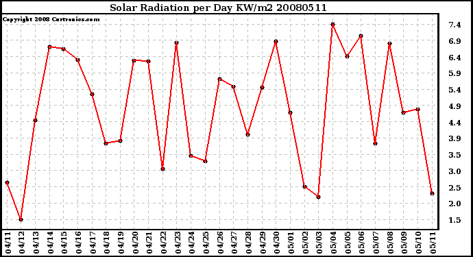 Milwaukee Weather Solar Radiation per Day KW/m2