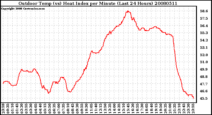 Milwaukee Weather Outdoor Temp (vs) Heat Index per Minute (Last 24 Hours)