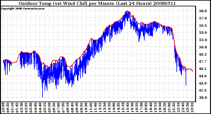 Milwaukee Weather Outdoor Temp (vs) Wind Chill per Minute (Last 24 Hours)