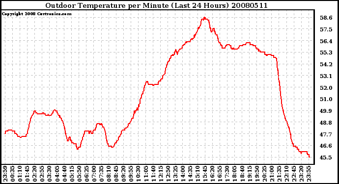 Milwaukee Weather Outdoor Temperature per Minute (Last 24 Hours)