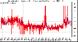 Milwaukee Weather Normalized and Average Wind Direction (Last 24 Hours)