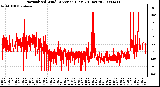 Milwaukee Weather Normalized Wind Direction (Last 24 Hours)