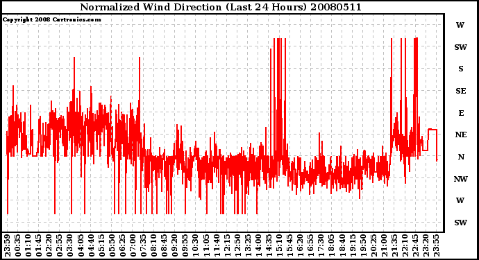 Milwaukee Weather Normalized Wind Direction (Last 24 Hours)