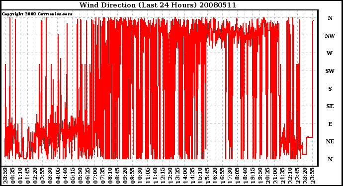 Milwaukee Weather Wind Direction (Last 24 Hours)