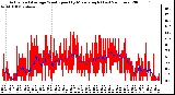 Milwaukee Weather Actual and Average Wind Speed by Minute mph (Last 24 Hours)