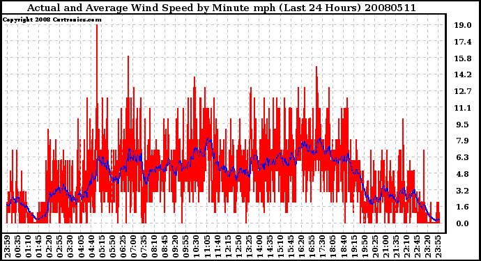 Milwaukee Weather Actual and Average Wind Speed by Minute mph (Last 24 Hours)