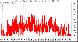 Milwaukee Weather Wind Speed by Minute mph (Last 24 Hours)