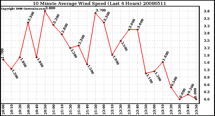 Milwaukee Weather 10 Minute Average Wind Speed (Last 4 Hours)