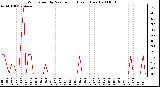 Milwaukee Weather Wind Speed by Minute mph (Last 1 Hour)