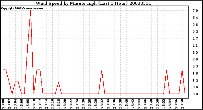 Milwaukee Weather Wind Speed by Minute mph (Last 1 Hour)