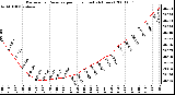 Milwaukee Weather Barometric Pressure per Hour (Last 24 Hours)