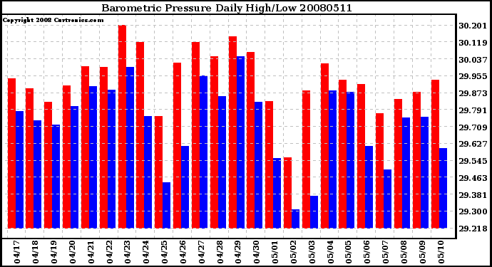 Milwaukee Weather Barometric Pressure Daily High/Low