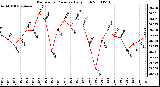 Milwaukee Weather Barometric Pressure Daily High