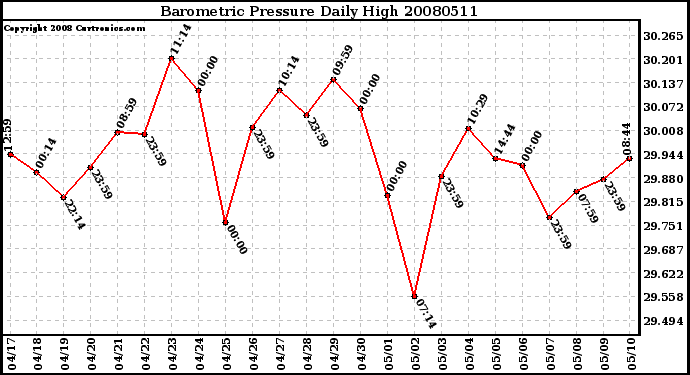 Milwaukee Weather Barometric Pressure Daily High