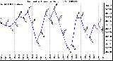 Milwaukee Weather Barometric Pressure Daily Low