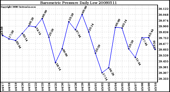 Milwaukee Weather Barometric Pressure Daily Low