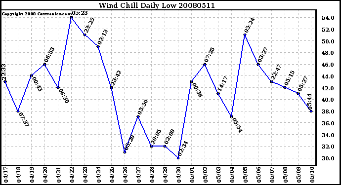 Milwaukee Weather Wind Chill Daily Low