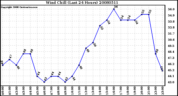 Milwaukee Weather Wind Chill (Last 24 Hours)