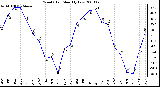 Milwaukee Weather Wind Chill Monthly Low