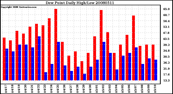 Milwaukee Weather Dew Point Daily High/Low