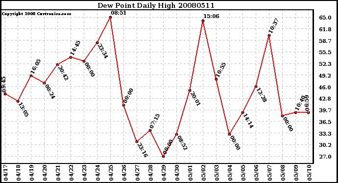 Milwaukee Weather Dew Point Daily High