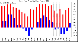 Milwaukee Weather Dew Point Monthly High/Low