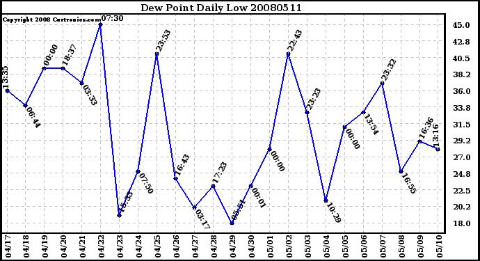 Milwaukee Weather Dew Point Daily Low