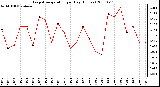 Milwaukee Weather Evapotranspiration per Day (Inches)